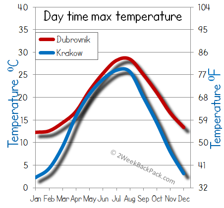 dubrovnik Krakow weather temperature