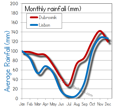 Lisbon Dubrovnik rain wet rainfall