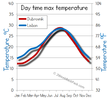 Lisbon Dubrovnik weather temperature