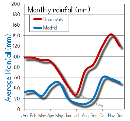 Madrid Dubrovnik rain wet rainfall