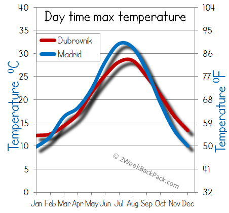 Madrid Dubrovnik weather temperature