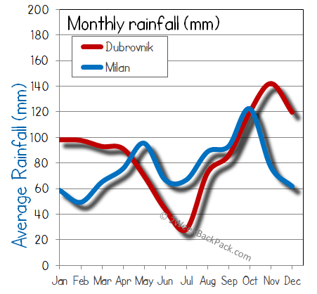 milan Dubrovnik rain wet rainfall