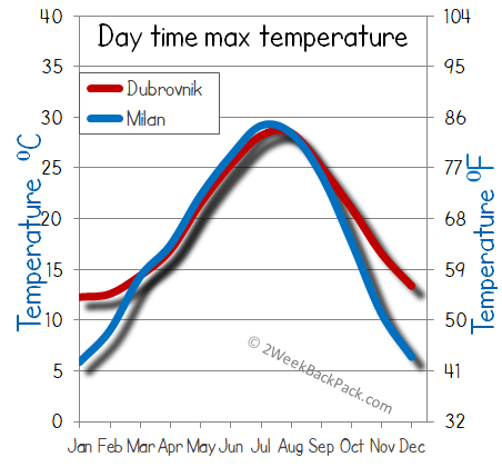 milan Dubrovnik weather temperature