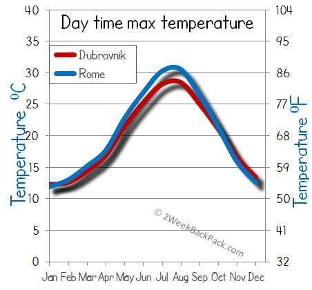 Rome Dubrovnik weather temperature