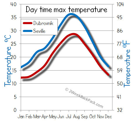 Seville Dubrovnik weather temperature