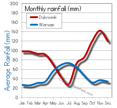 Dubrovnik warsaw rain wet rainfall