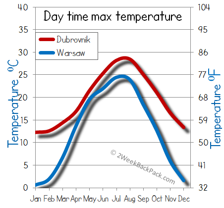 Dubrovnik Warsaw weather temperature