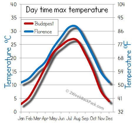 florence Budapest weather temperature