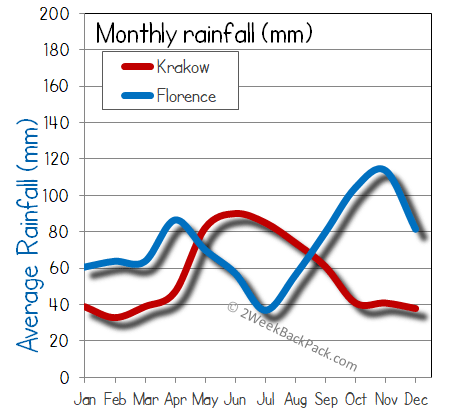 florence Krakow rain wet rainfall