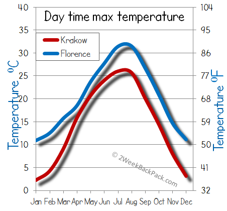 florence Krakow weather temperature