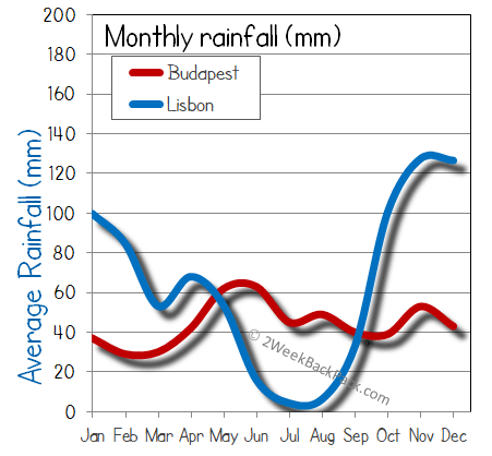 Lisbon Budapest rain wet rainfall