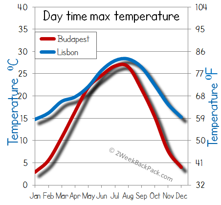 Lisbon Budapest weather temperature