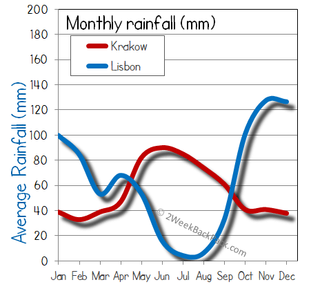 Lisbon Krakow rain wet rainfall