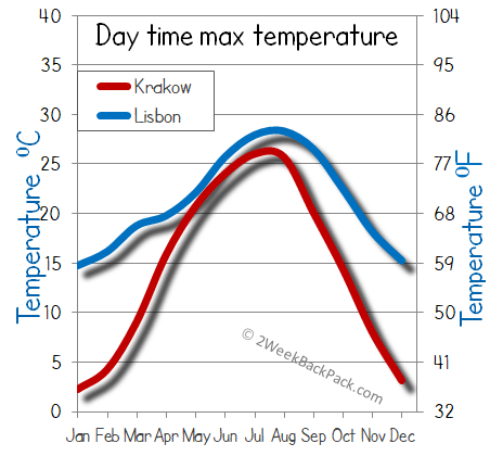 Lisbon Krakow weather temperature