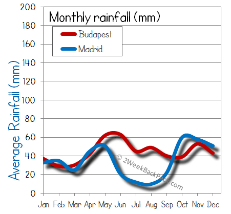 Madrid Budapest rain wet rainfall