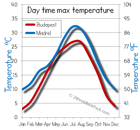 Madrid Budapest weather temperature