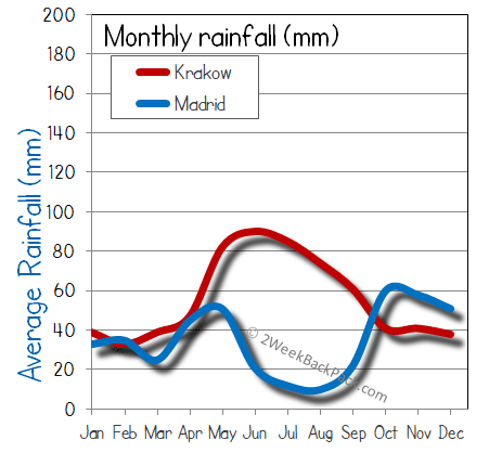 Madrid Krakow rain wet rainfall