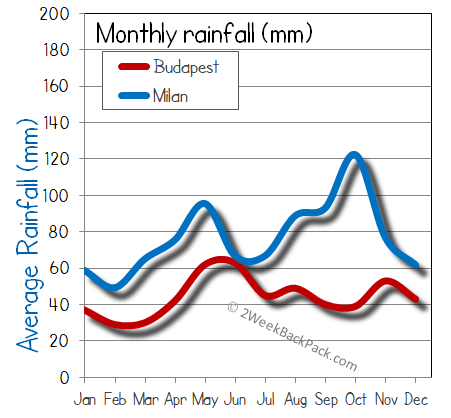 milan Budapest rain wet rainfall