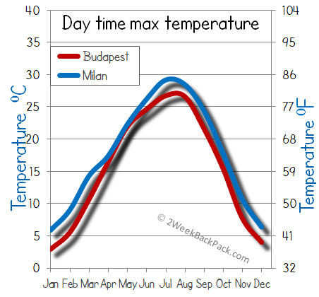 milan Budapest weather temperature
