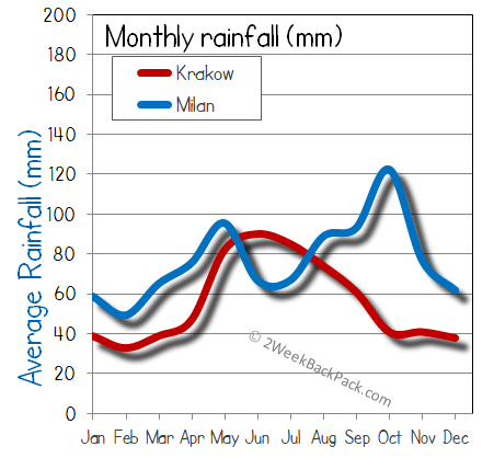 milan Krakow rain wet rainfall