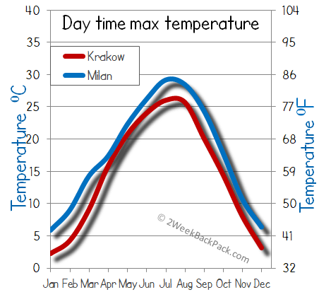 milan Krakow weather temperature