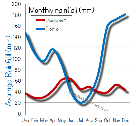 porto Budapest rain wet rainfall