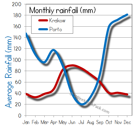 porto Krakow rain wet rainfall