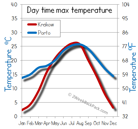 porto Krakow weather temperature