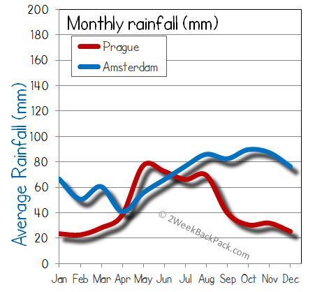 Amsterdam Prague rain wet rainfall