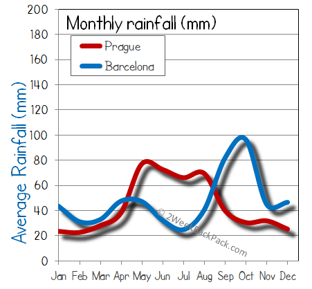 barcelona Prague rain wet rainfall