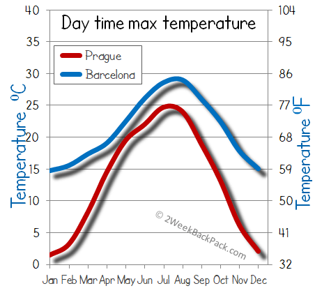 barcelona Prague weather temperature