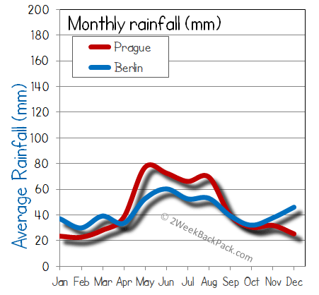 Prague Berlin rain wet rainfall