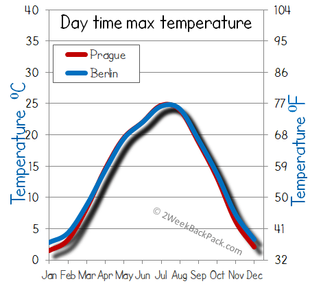 Prague Berlin weather temperature