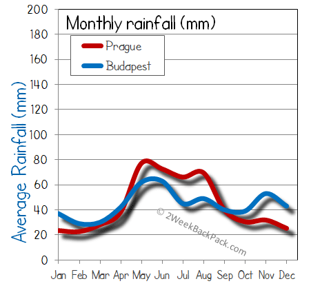 Budapest Prague rain wet rainfall