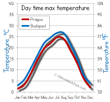 Budapest Prague weather temperature