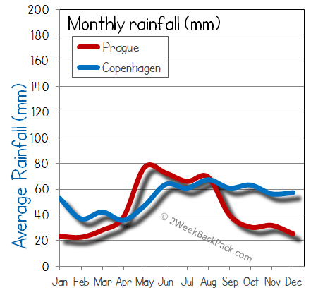 Copenhagen Prague rain wet rainfall