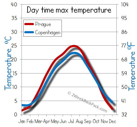 Copenhagen Prague weather temperature