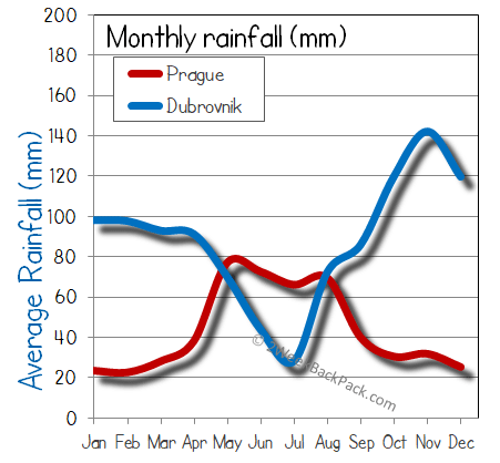 prague Dubrovnik rain wet rainfall