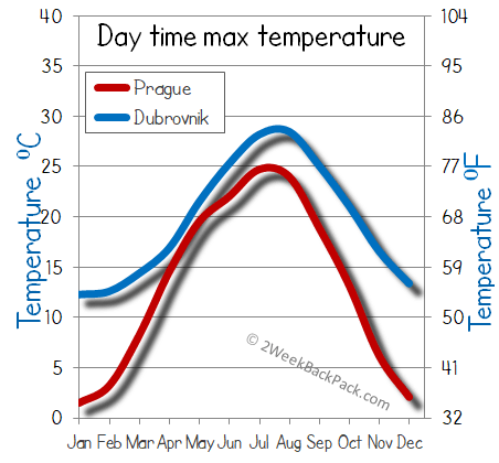 prague Dubrovnik weather temperature