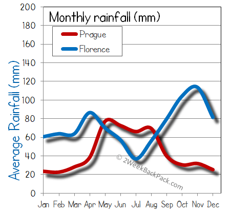 florence Prague rain wet rainfall