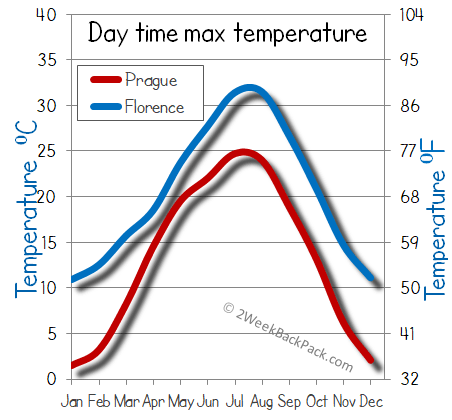 florence Prague weather temperature