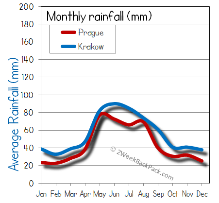 Krakow Prague rain wet rainfall