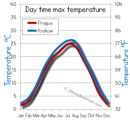 Prague Krakow weather temperature