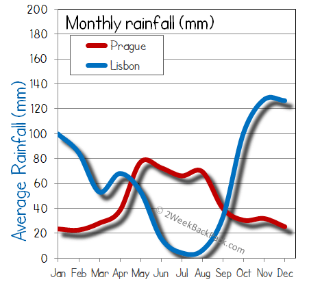 Lisbon Prague rain wet rainfall