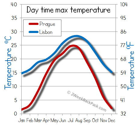 Lisbon Prague weather temperature