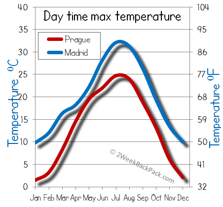 Madrid Prague weather temperature