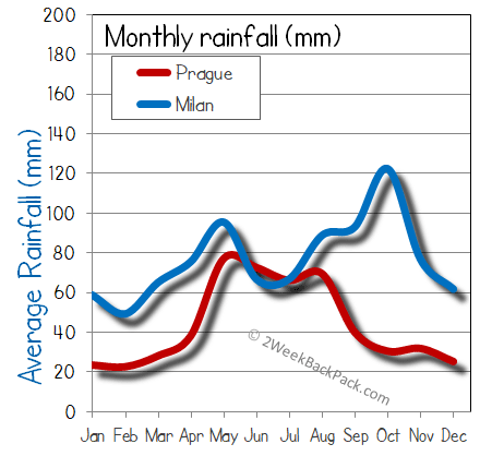 milan Prague rain wet rainfall