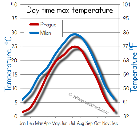 milan Prague weather temperature
