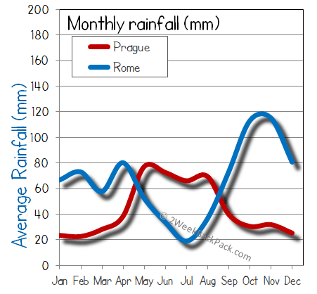rome Prague rain wet rainfall