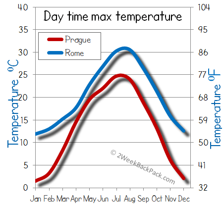 Rome Prague weather temperature